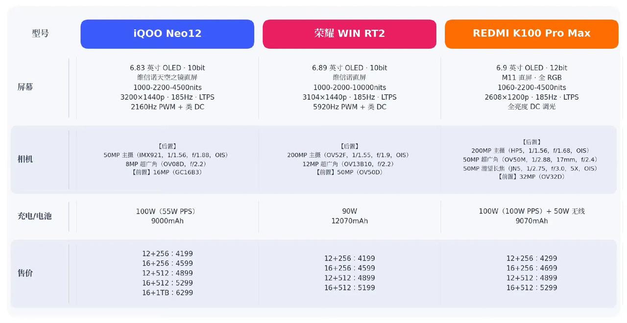 三款骁龙8E5新机，都是4K档起步，还有即将发布的一加Ace7 Pro，估计也是
