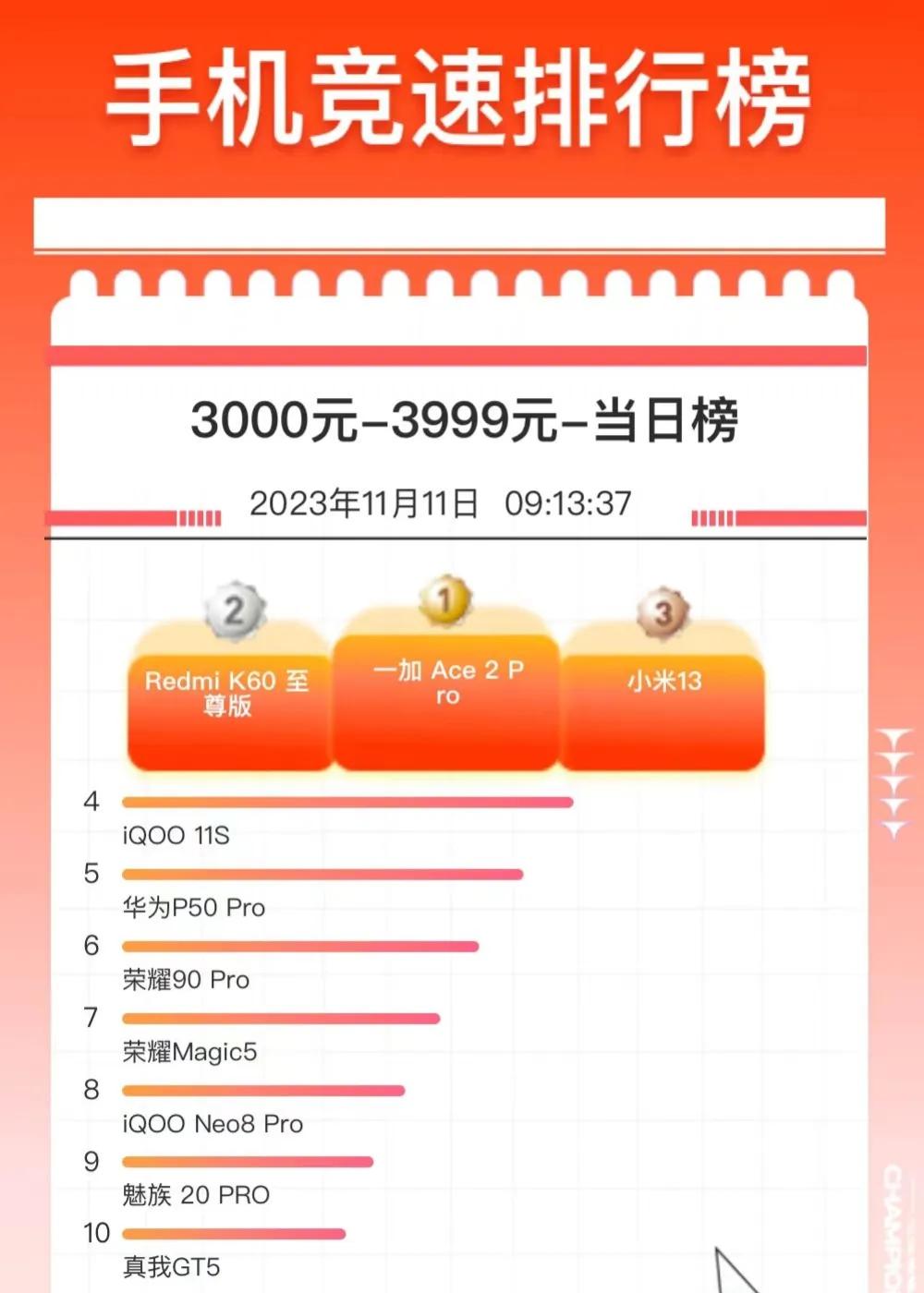 小米14来了，果然小米13就不香了，即使降价到3千价位，有点打不过其他机型，十三
