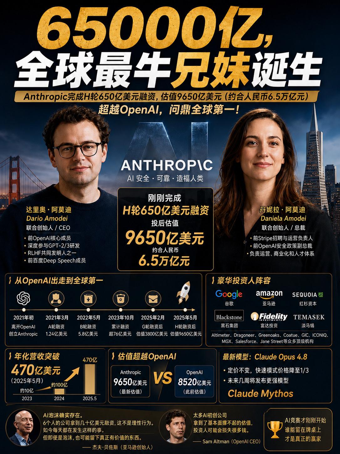 65000亿，全球最牛兄妹诞生。刚刚，AI行业迎来历史性一幕。  An...