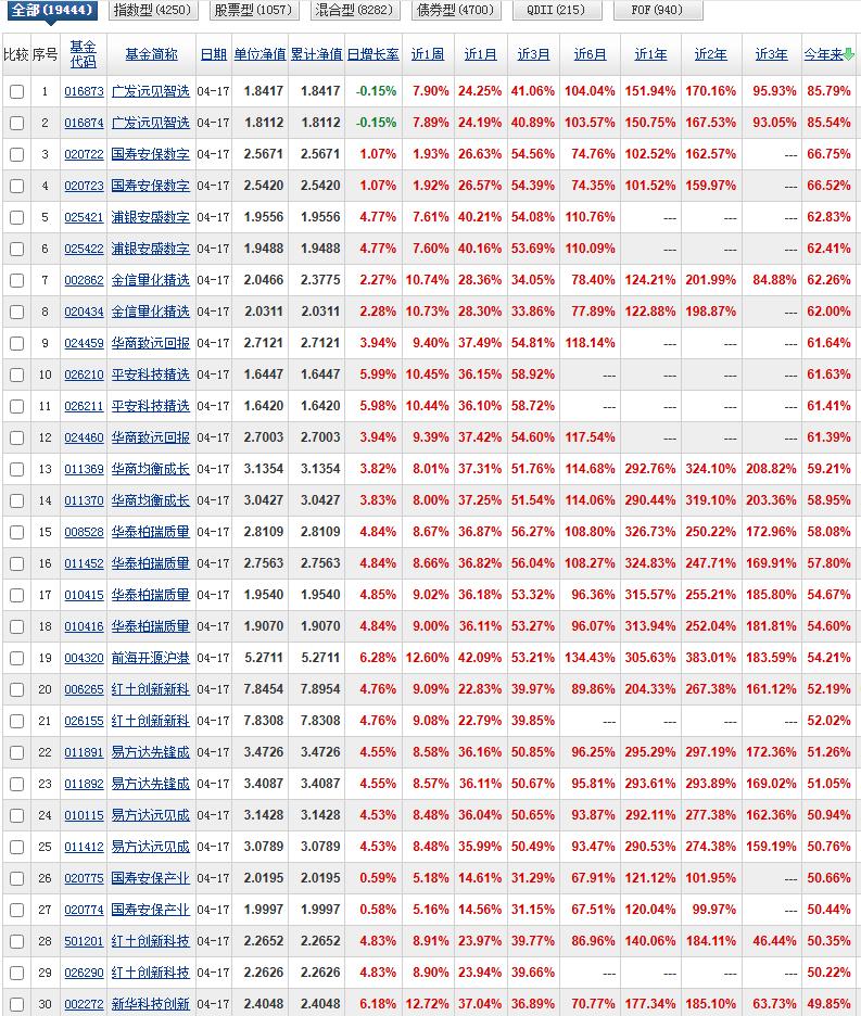 最新一周的各时段收益率已经更新了。今年以来收益率第一不用说还是广发远见智选，而且