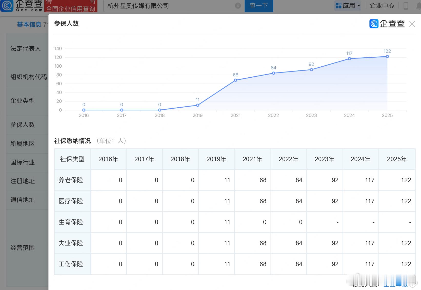 影视飓风参保人数122人。数据显示六年前参保人数才11个人，现在122人，翻了十
