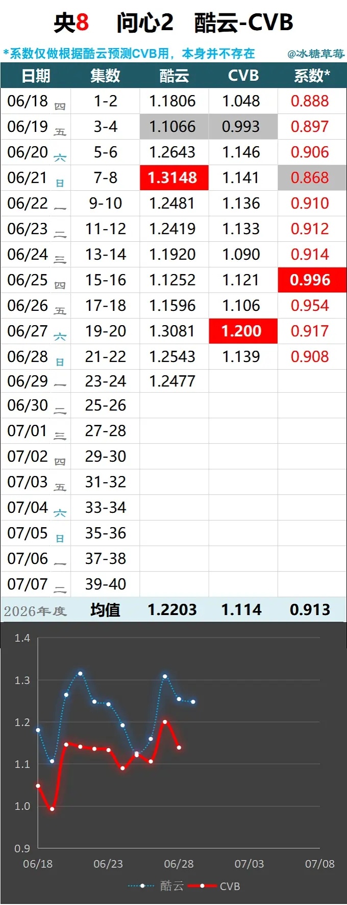 问心1收视还是年度中游，问心2已经倒二了最近央视收视都好惨淡，拿什么拯救你们我的