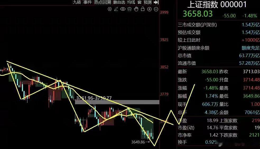 放量反攻！行情启动了？三大指数探底回升，盘中沪指一度击穿3580、创业板盘中失守