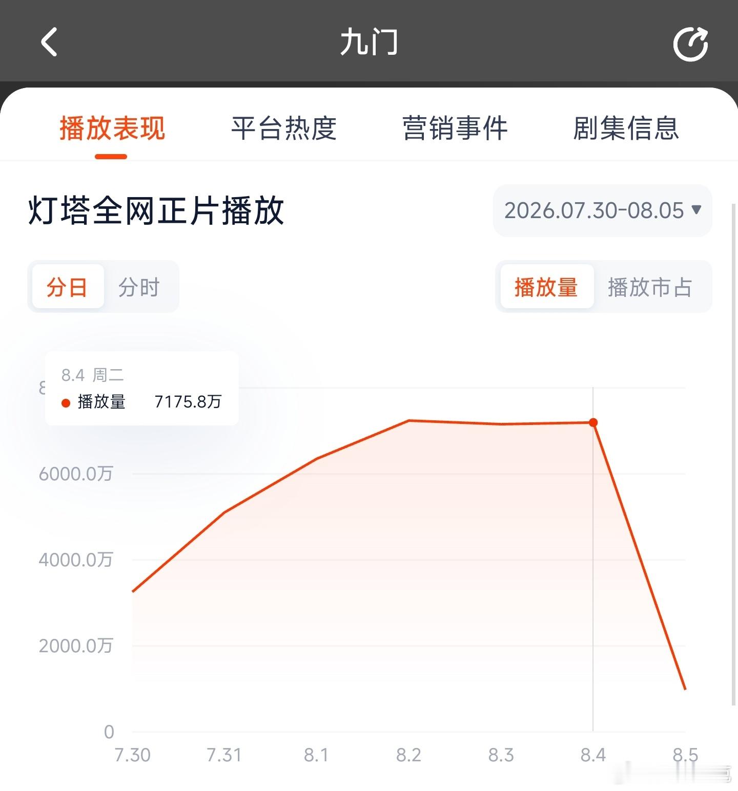 九门昨日云合推测4900万上下。 