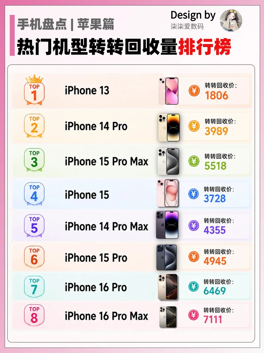 姐妹们！快来看看你的旧手机在保值排第几？