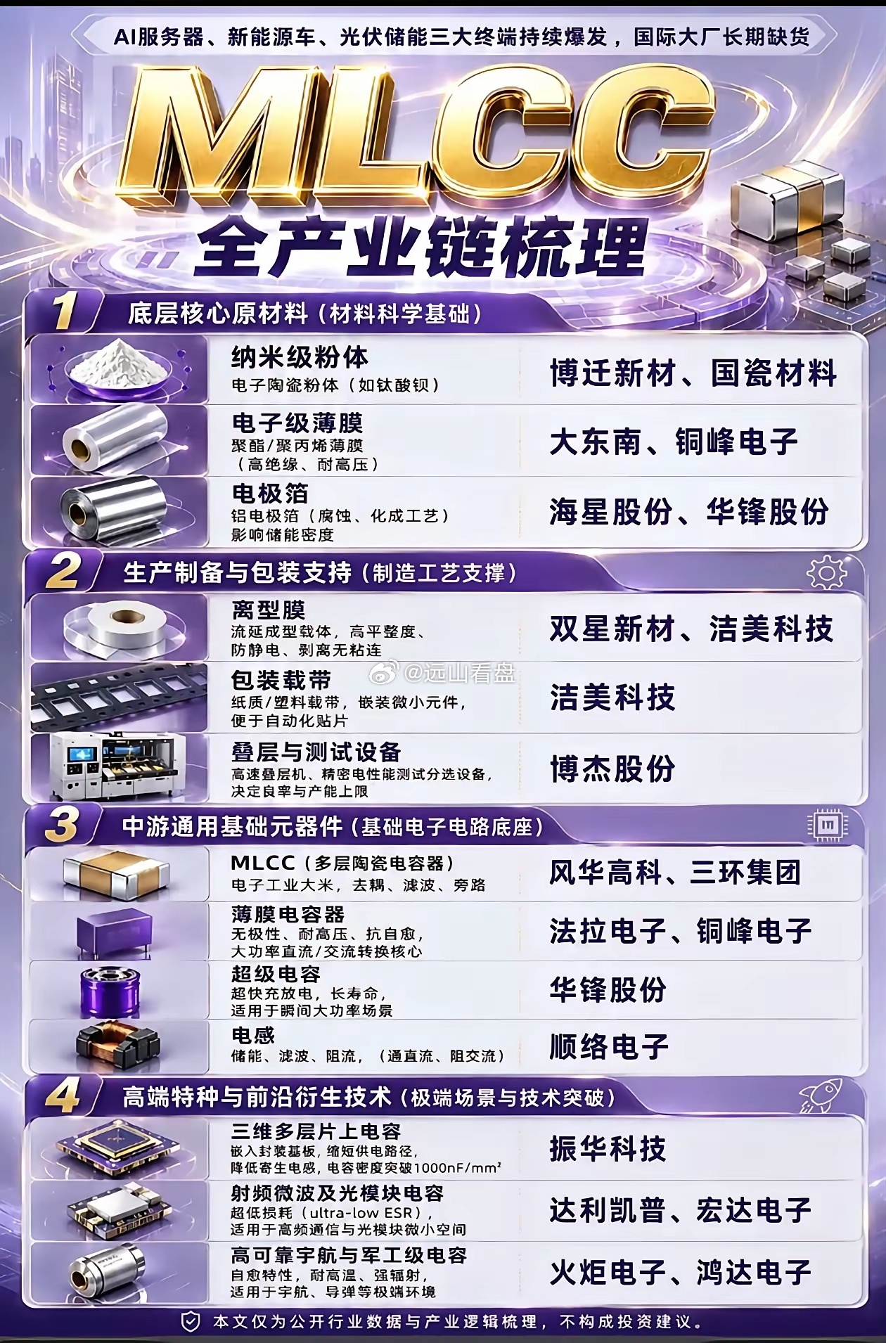 MLCC全产业链完整梳理，AI+新能源打开长期增量       AI服务器、新能