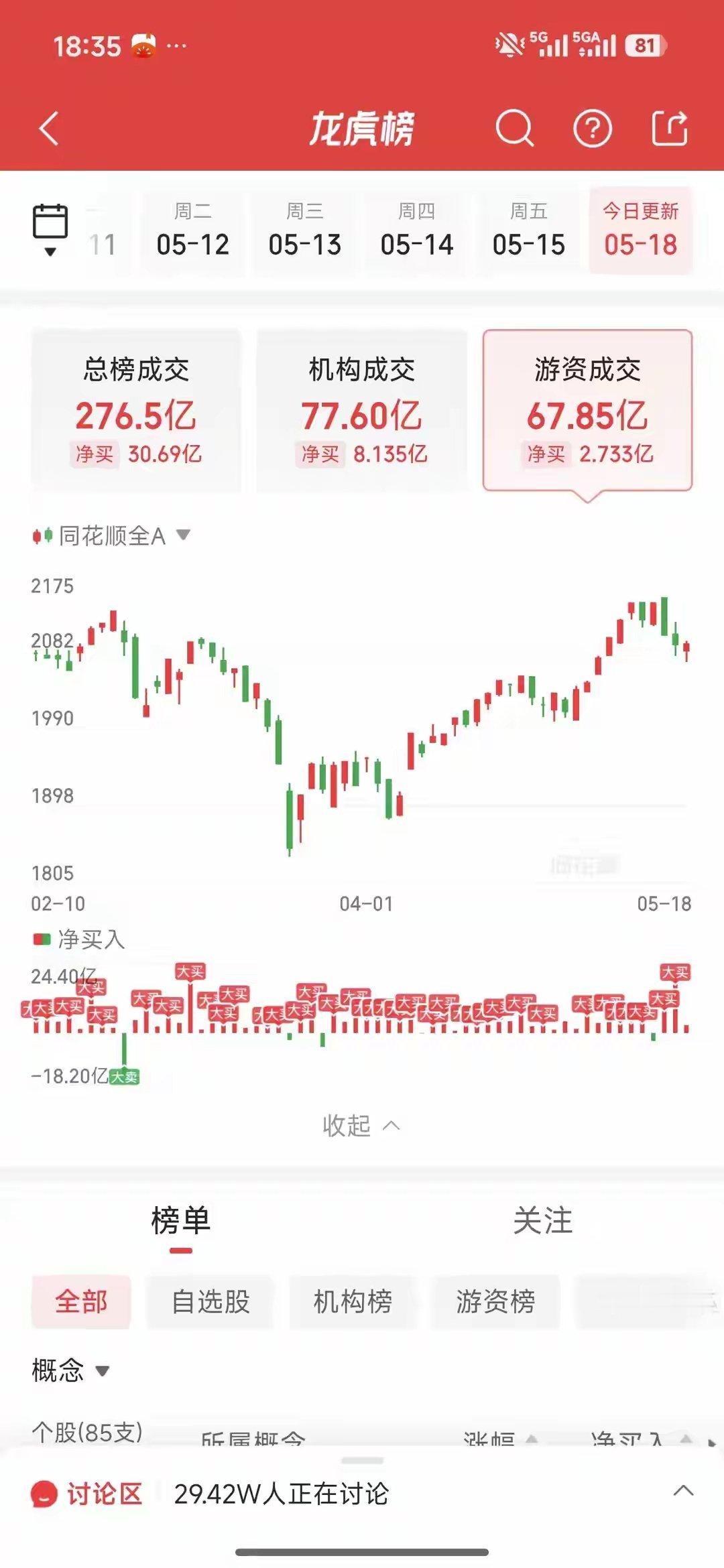 5月18日龙虎榜游资最新动向：作手新一3亿猛攻token工厂一字龙头5月18日龙