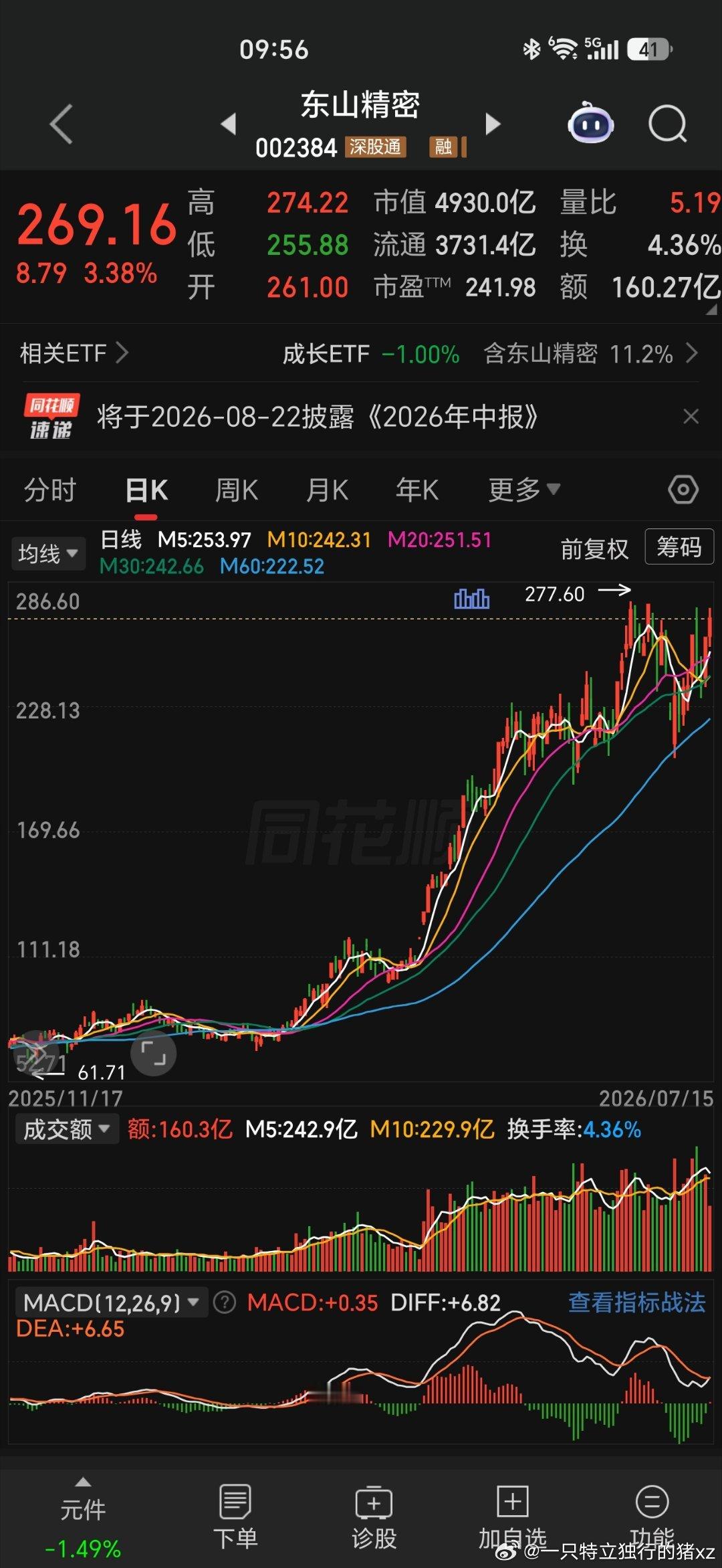 30亿净利润半年，5000亿市值，今天这成交量，感觉要做双头，筑顶了。看看能否印