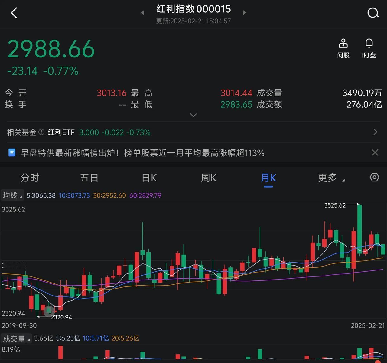 现在到了最考验投红利资产的小伙伴了。买科技的天天在吃肉，而红利则是天天在吃草。