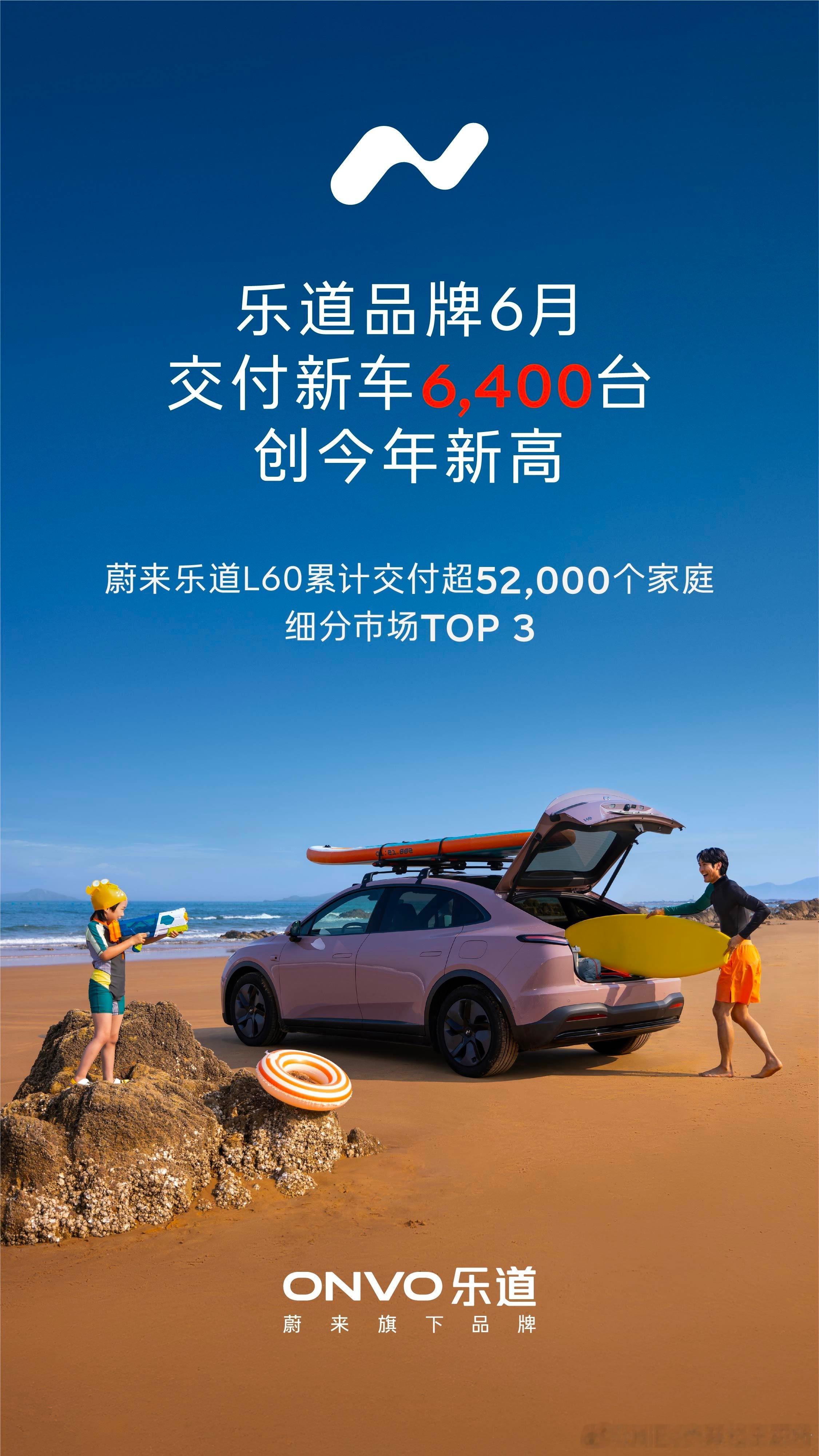 乐道和萤火虫销量稳住了。6月，乐道品牌交付新车6400台；firefly萤火虫品