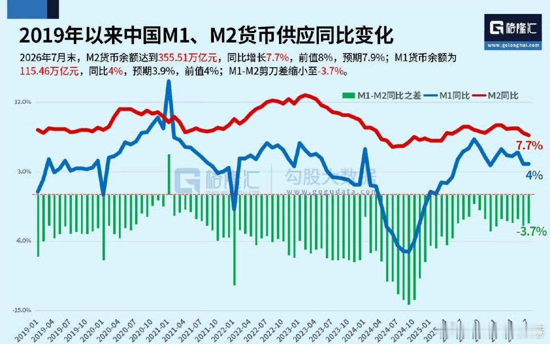 2026年7月末，M2货币余额达到355.51万亿元，同比增长7.7%，前值8%