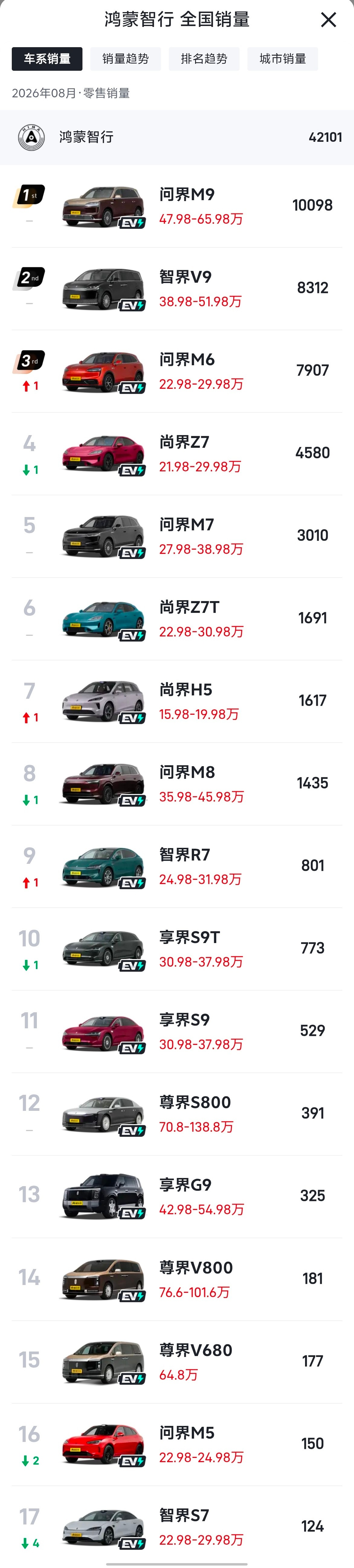问界成本降低或降价 我猜啊，问界肯定会降价，但不一定是问界M系列大降价，可以出一