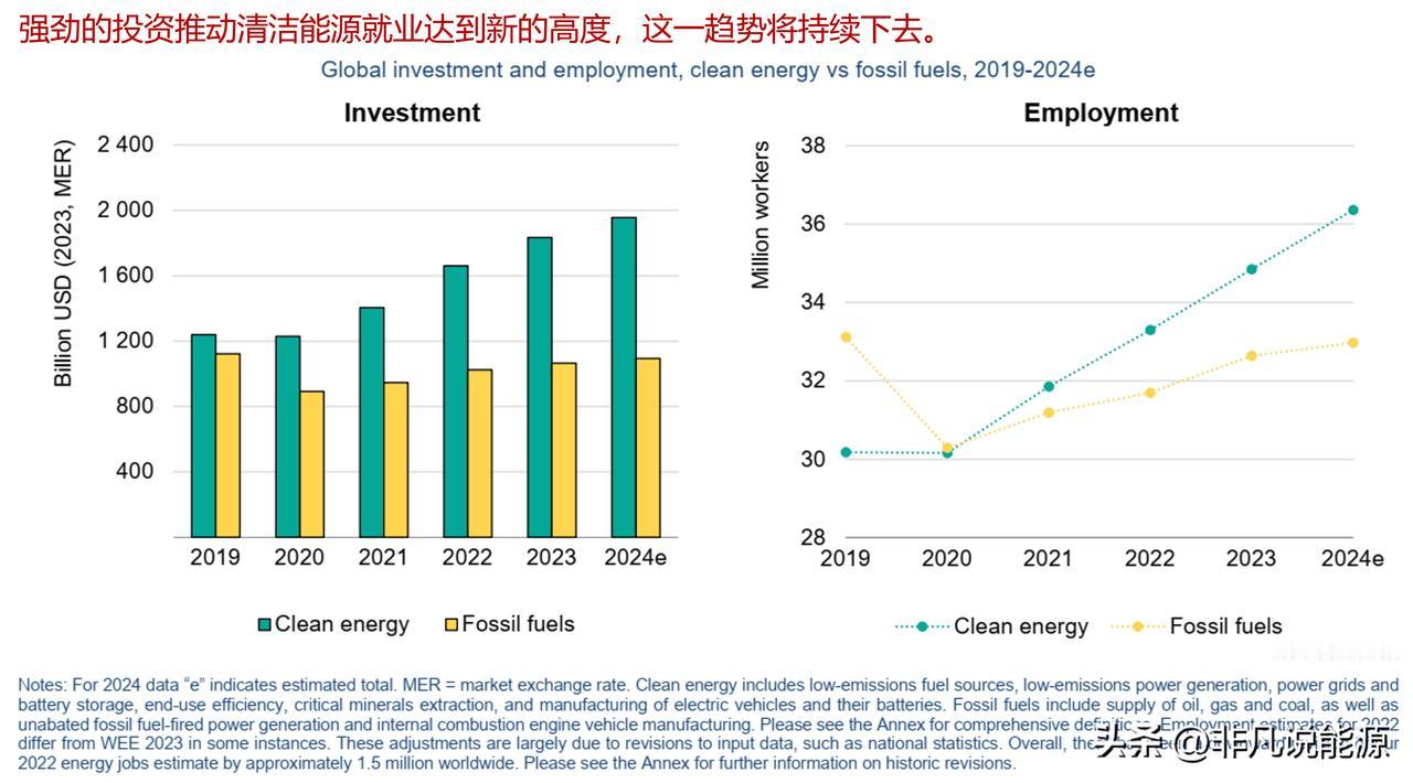 2023 年全球能源就业人数 达6700 万，其中52% 从事清洁能源工作

国