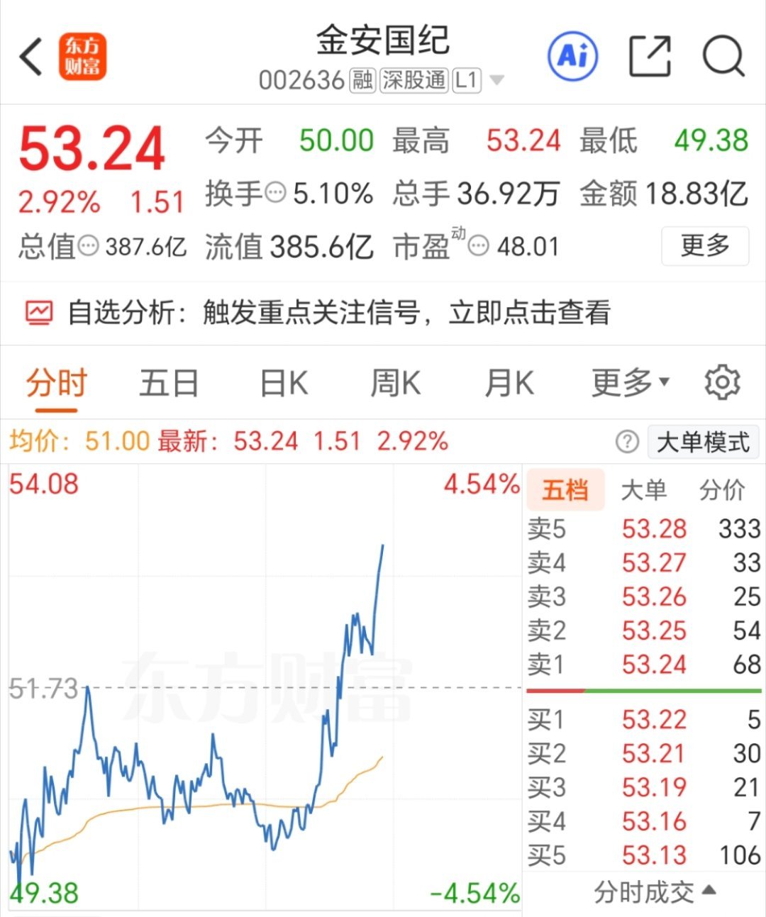 各位股东别忘了点赞 金安国纪 继续加油