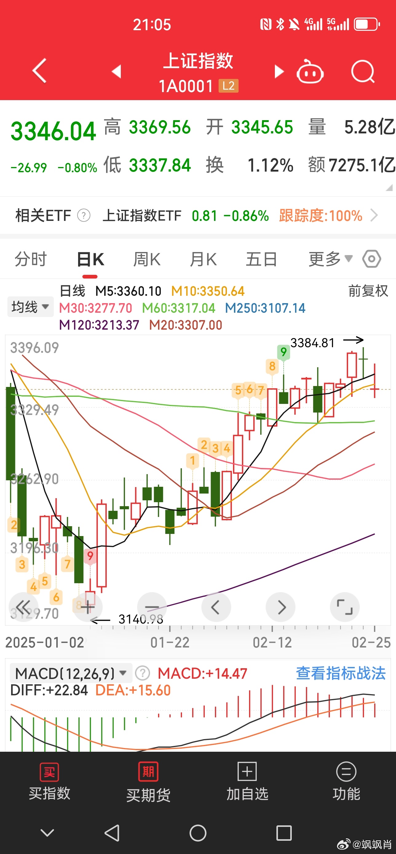 从k线形态来说，这不算调整，这里不会是反弹的终点，而仅仅是上攻过程中的插曲。 