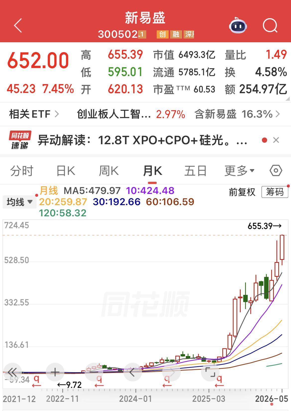 新易盛盘中又创历史新高！

前复权看，近三四年，上涨60多倍！超级大牛股啊！
