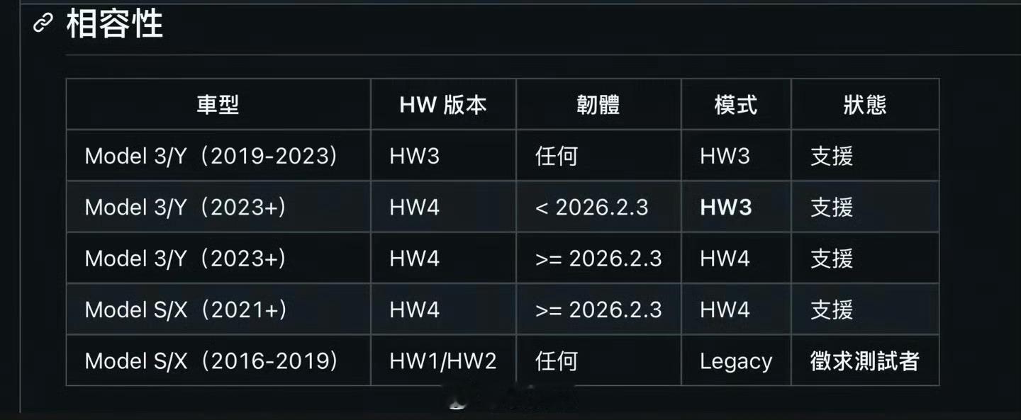 特斯拉FSD被破解了过保的车子可以试试啊消息来源6Ghz 