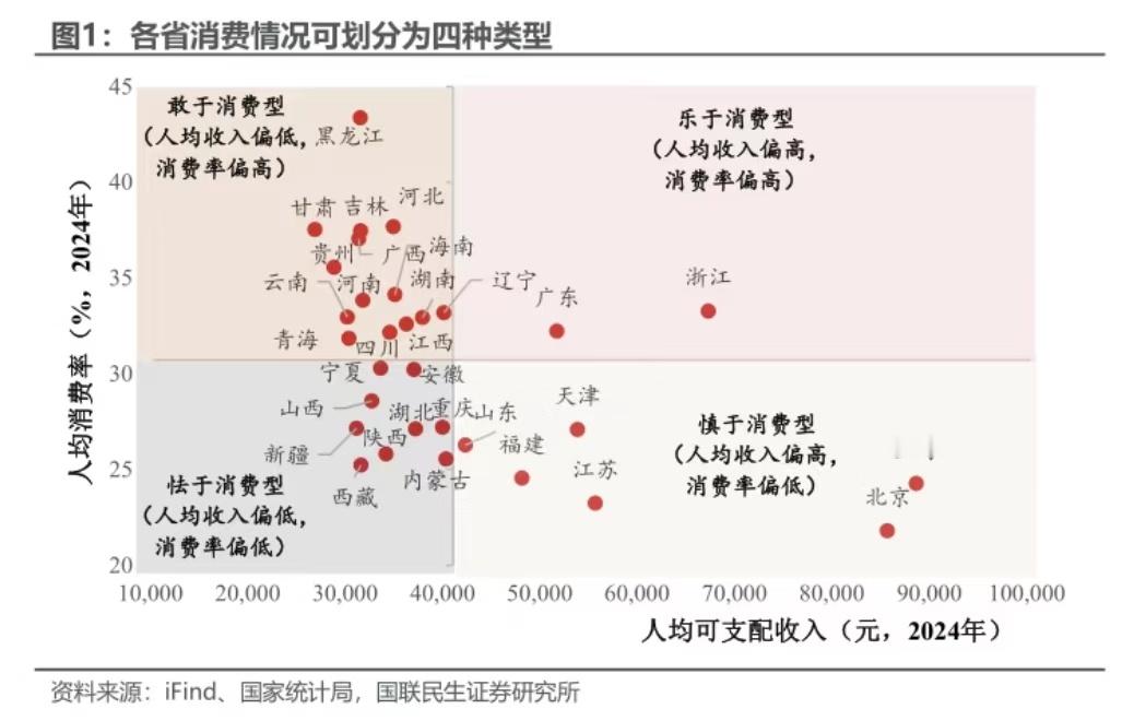 消费是经济政策的结果，而不是原因。 