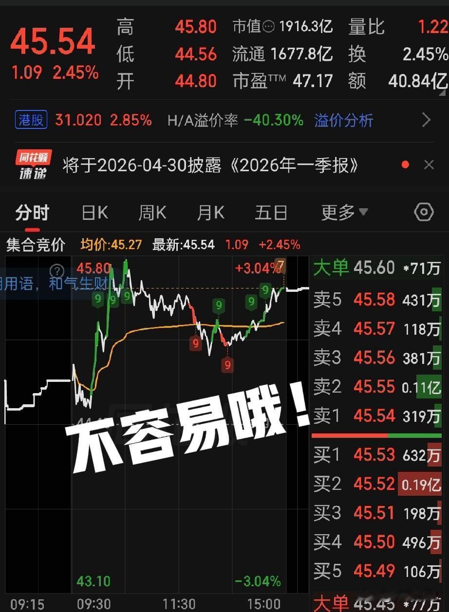 “涨停了？
没有。但涨了两个多点还没跌回去，这搁在三花身上，比过年还稀罕！”[小