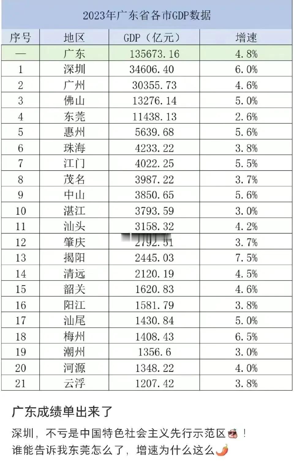 东莞GDP不算差，广东一直保持老四的地位。