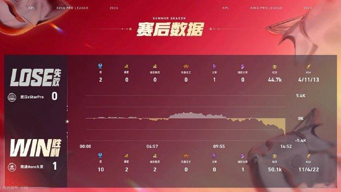Silver苍决胜团四杀Hero对战eStarHero与eStar首局拉扯至关键