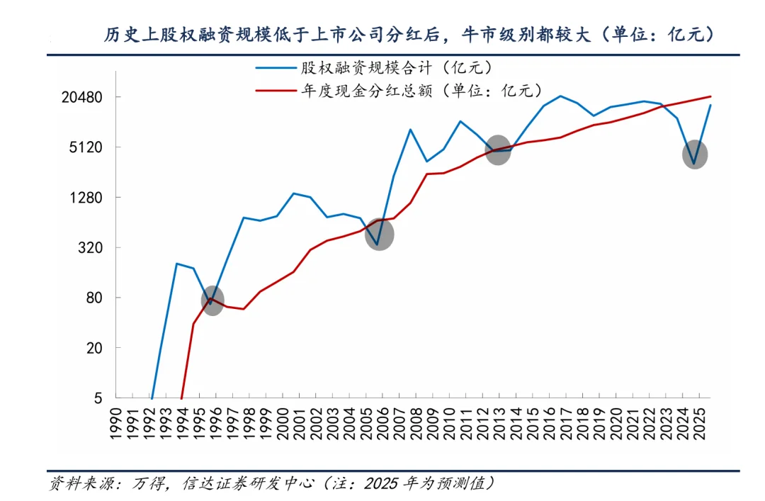 历史上股权融资规模低于上市公司分红后
