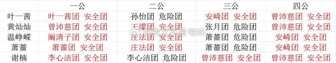 乘风2026｜一至四公所有姐姐战绩 