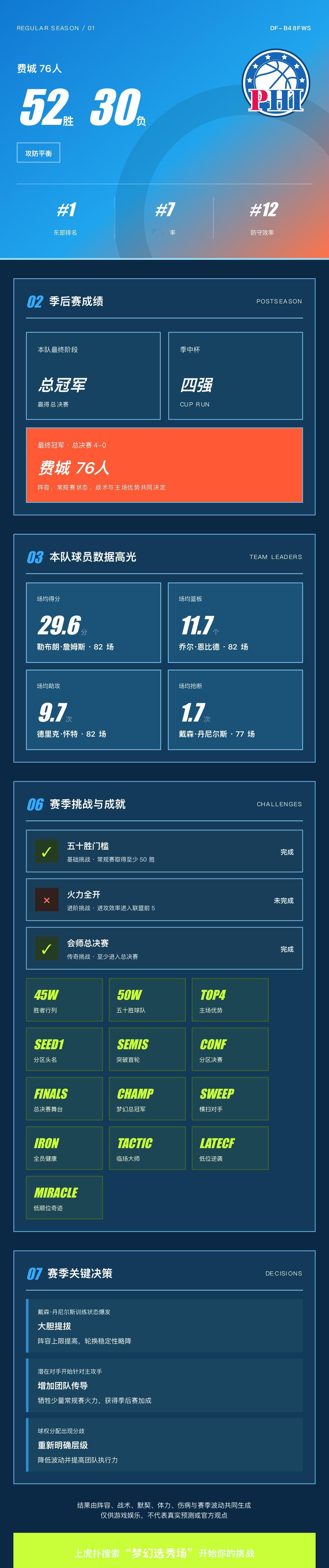 我的梦幻选秀场战绩
战绩：费城76人 52胜30负，东部第1，季后赛总冠军。 核