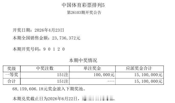 今晚开奖的排列五本期开奖号码：9 0 1 2 0，再次爆奖151注，而上一期则爆