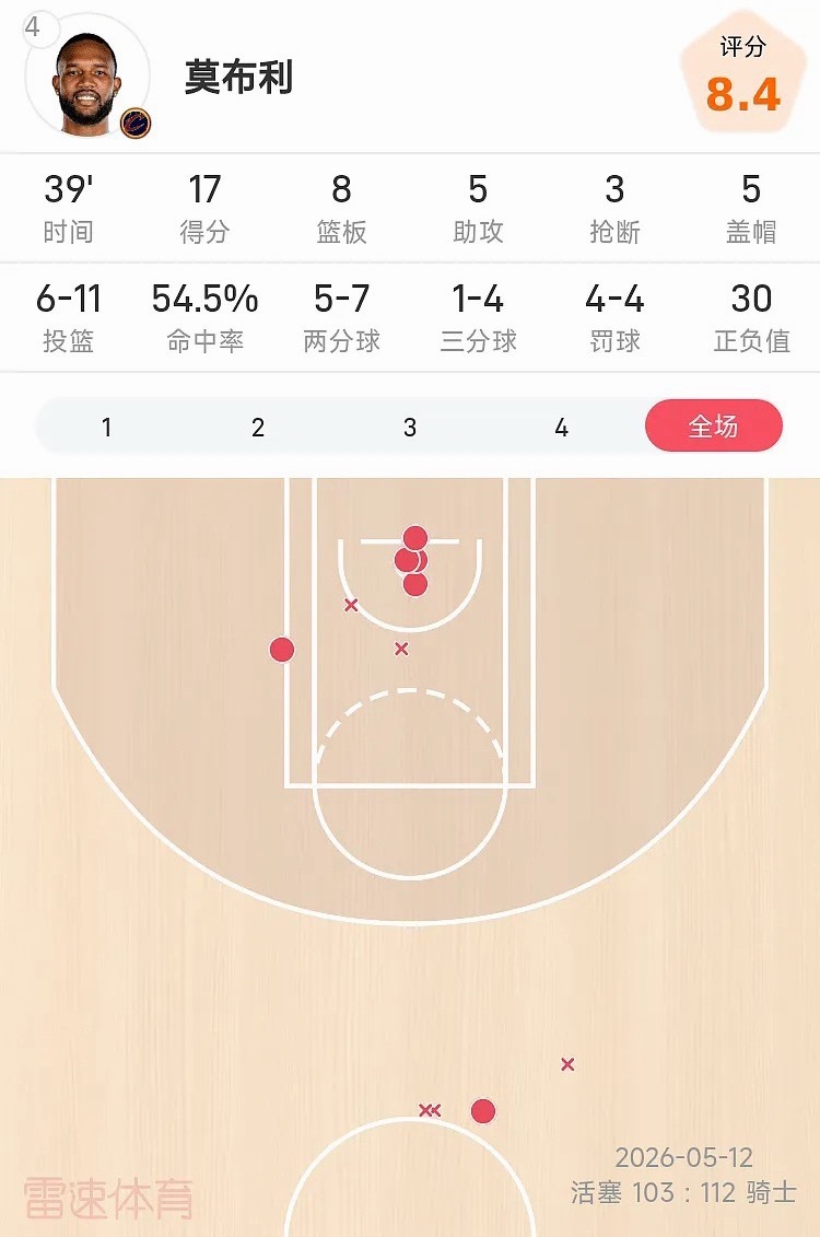 25/26赛季NBA季后赛东部半决赛，骑士主场迎战活塞。双方全场战罢，骑士以11