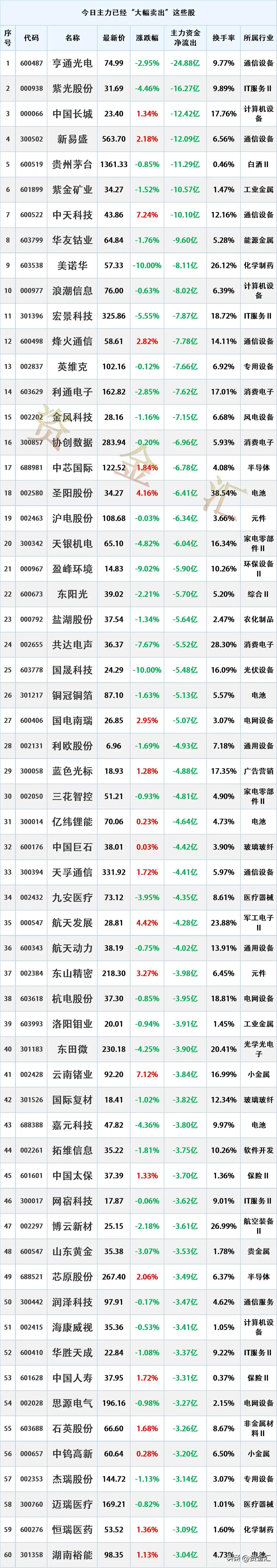多股提前出逃，5月11日主力资金已经“大幅卖出”这些股
时间2026-5-11 