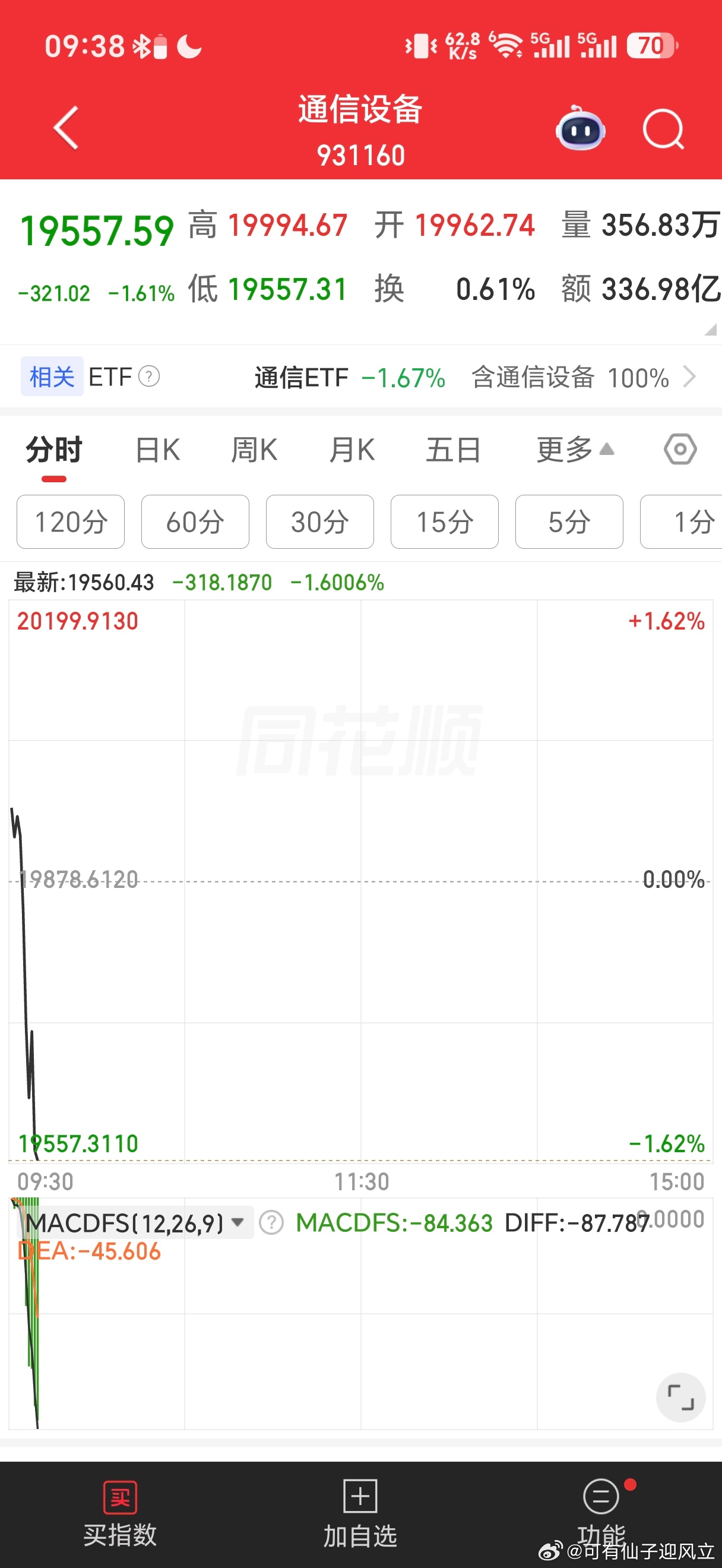 早盘通信下跌，香港证券大涨。 