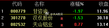 尾盘模型出票：$甘咨询 sz000779$ 一天一点爱恋~~~ 