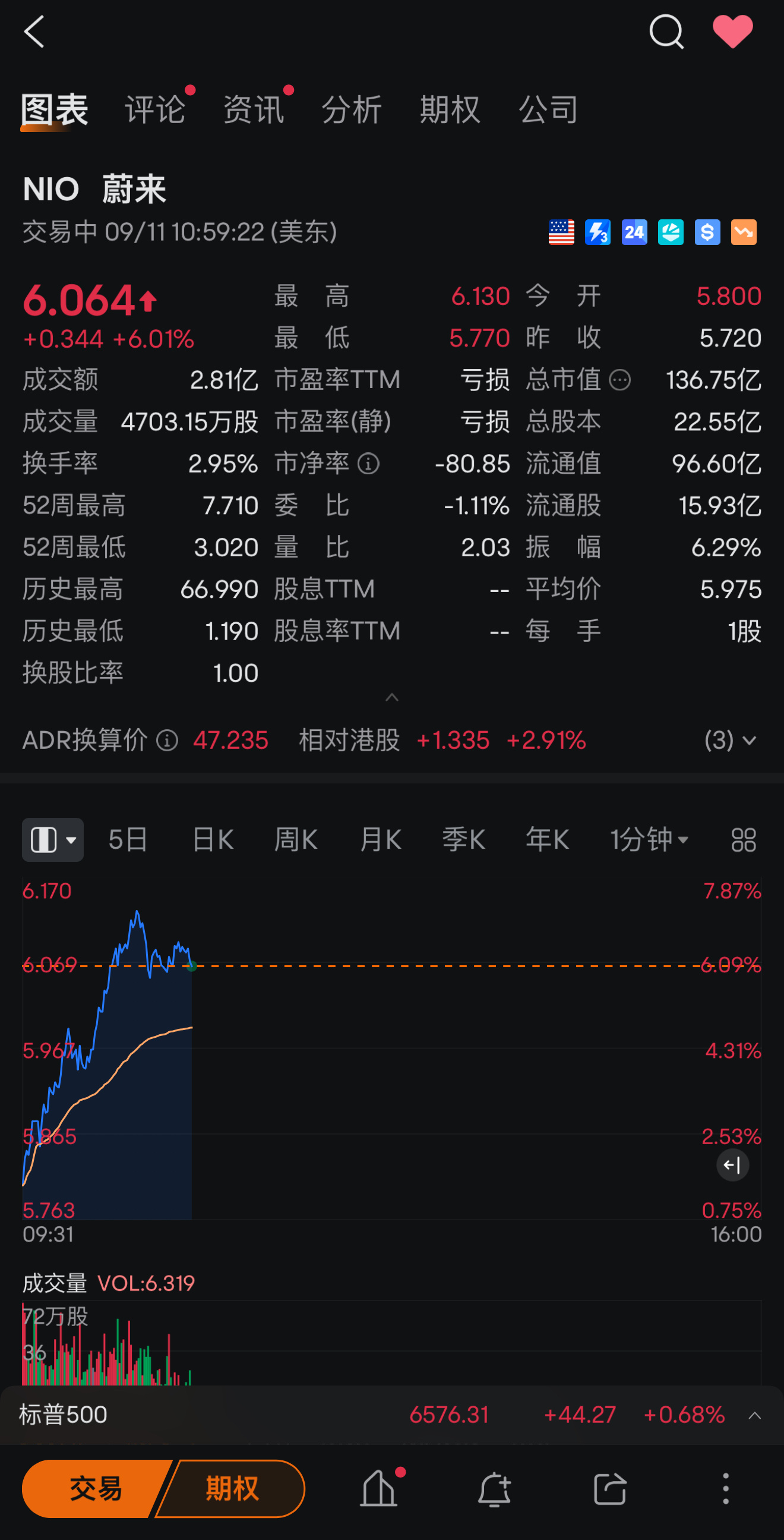 NIO.US厉害了  这么快就[666]蔚来大v聊车 ​​​