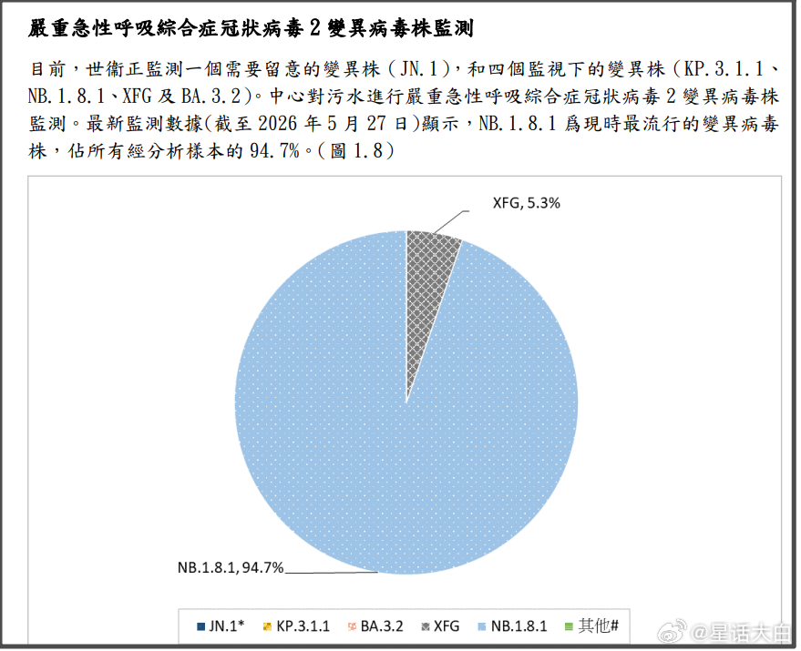 本周澳门新冠数据开始大幅增长。澳门截止5月30日的第22周数据显示，新增新冠阳性