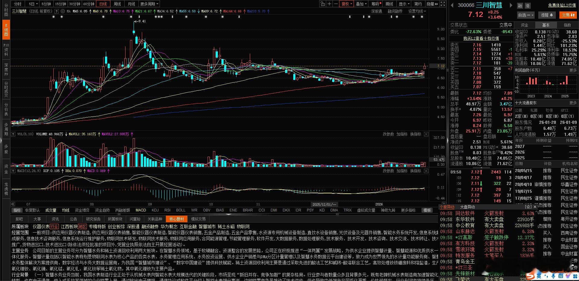 卖出好几个票后 买入$三川智慧 sz300066$ 这个形态不错，供参考，低吸为