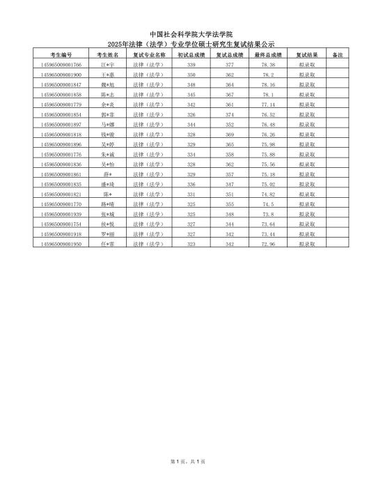 中国社会科院大学25年法硕复试拟录取名单