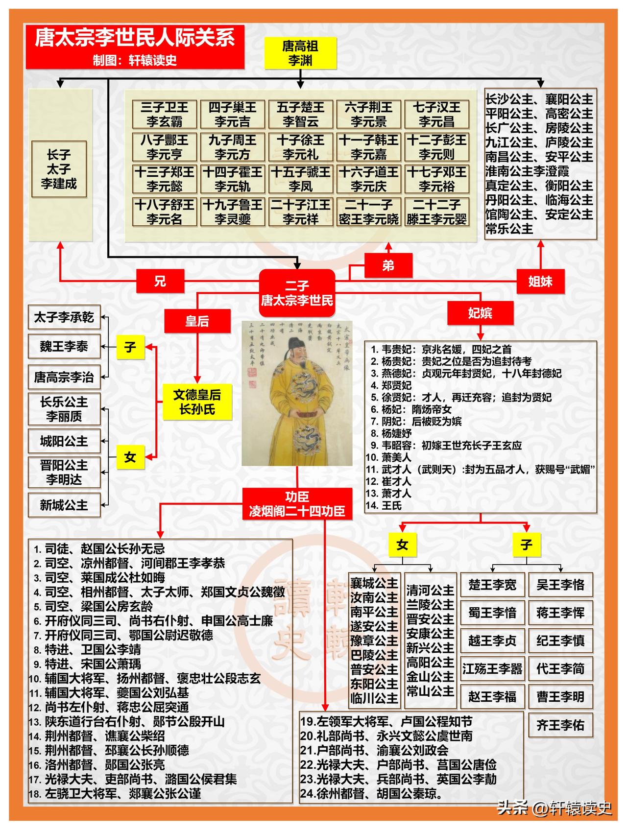 李世民14个儿子中，只有唐高宗李治和赵王李福善终；

凌烟阁二十四功臣中，除侯君