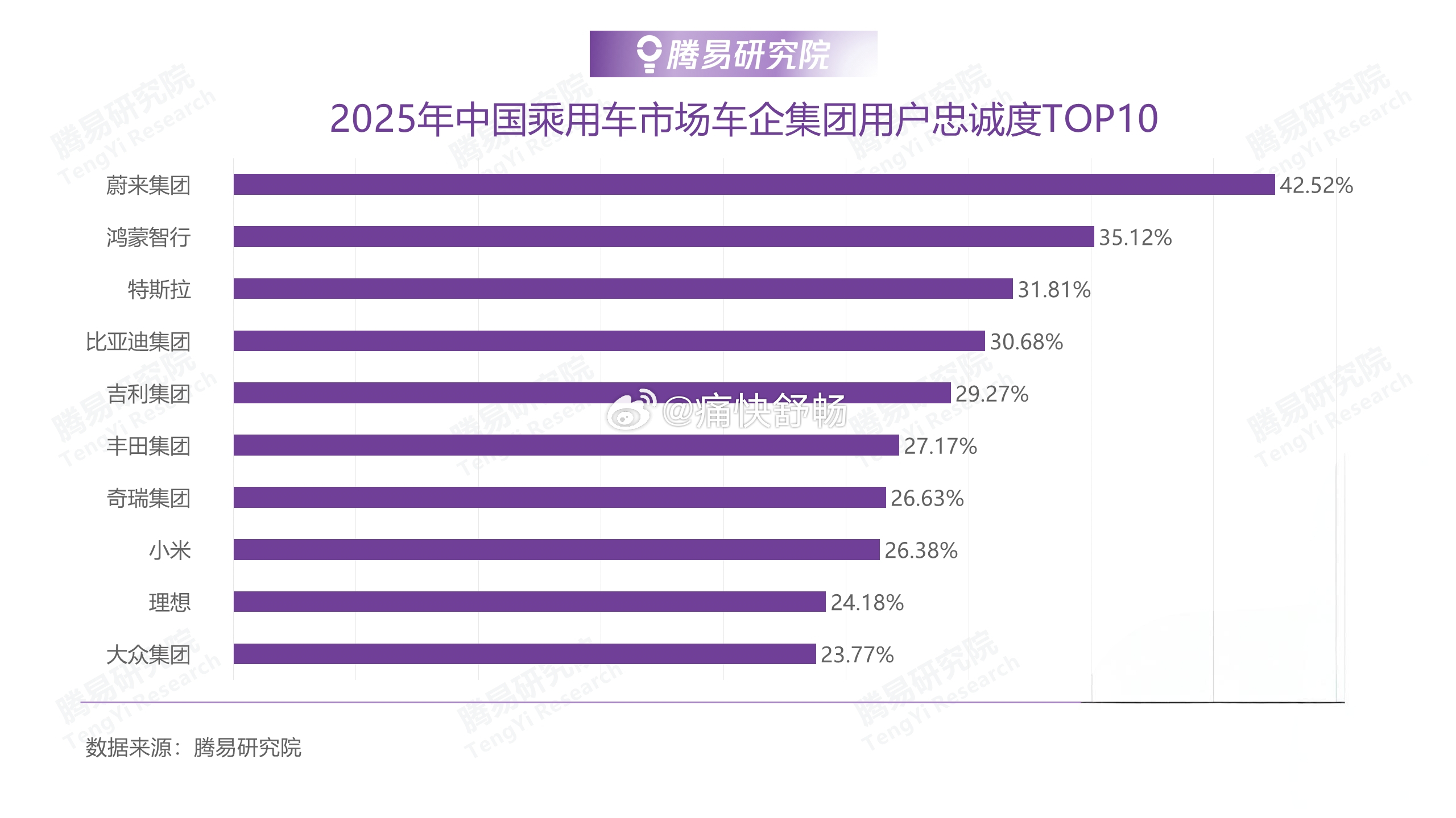25年集团口径用户忠诚度蔚来公司第一，42.52%；——也是唯一一个超过40%的