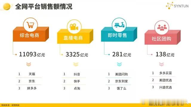 第三方平台星图数据公布了今年双11的电商销售数据，累积销售额为14418亿，同比