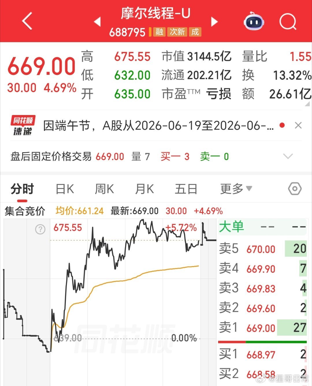 摩尔线程未来的一万亿市值公司，记录下如今的3150亿不到。 