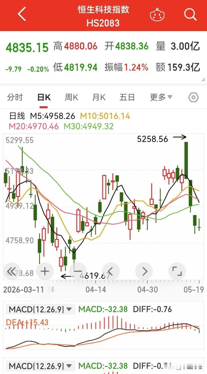恒生科技指数MACD出现死叉！香港投资者对于高估值科技股是回避，防风险的态度！