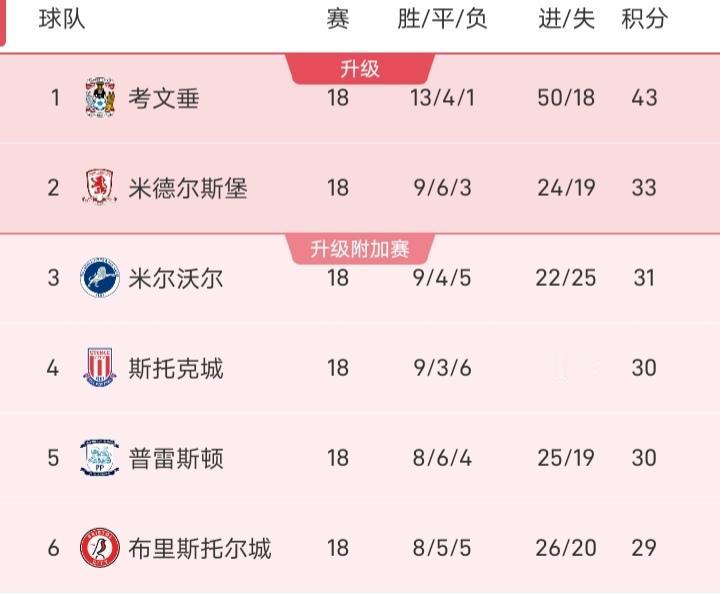 兰帕德带领考文垂领先第二名米德尔斯堡10分，看来本赛季冲超已没有多大问题了。
1