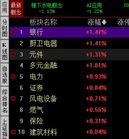 9.10收盘：
为了让指数看起来没有那么惨，银行板块指数再次新高，拉冒烟了！大金