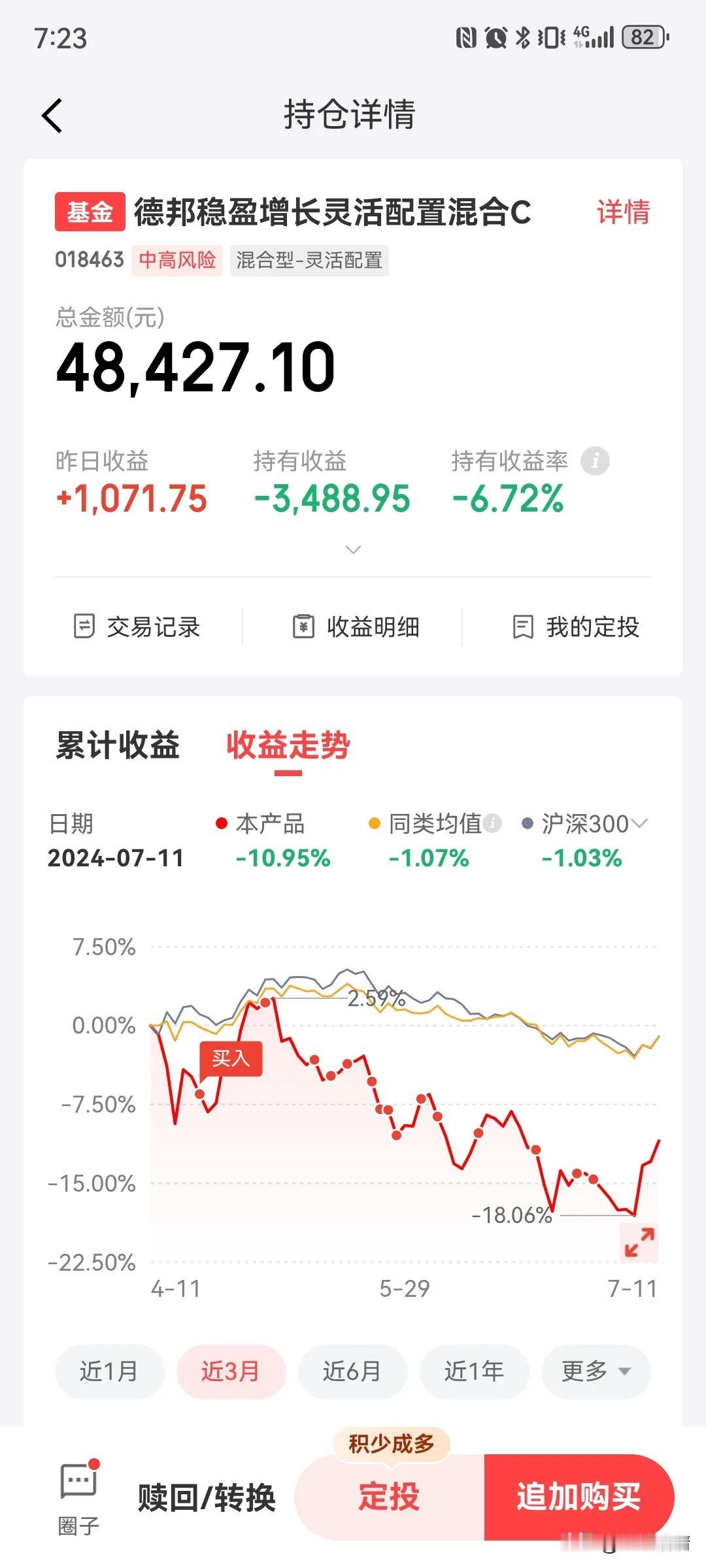 德邦稳盈增长这一波反弹还是比较给力的，连续三天的大涨，基金持仓收益率已回到了-6