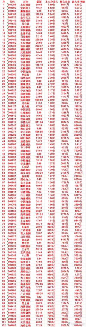 10月8日尾盘30分钟，主力资金“买入的”名单一览！ ​​​