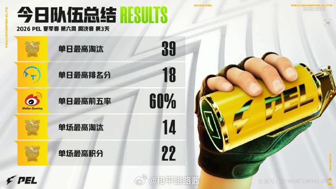 【2026PEL夏季赛】Week6 Day4 今日总结 天霸夏季赛第六周冠军WB