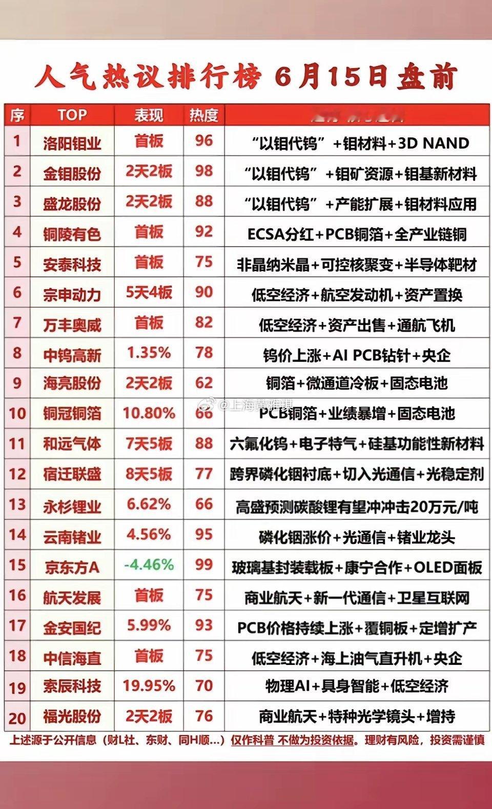 6.15周一  成交活跃个股+人气热搜榜！1.以钼代钨2.低空经济+通航3.钨金