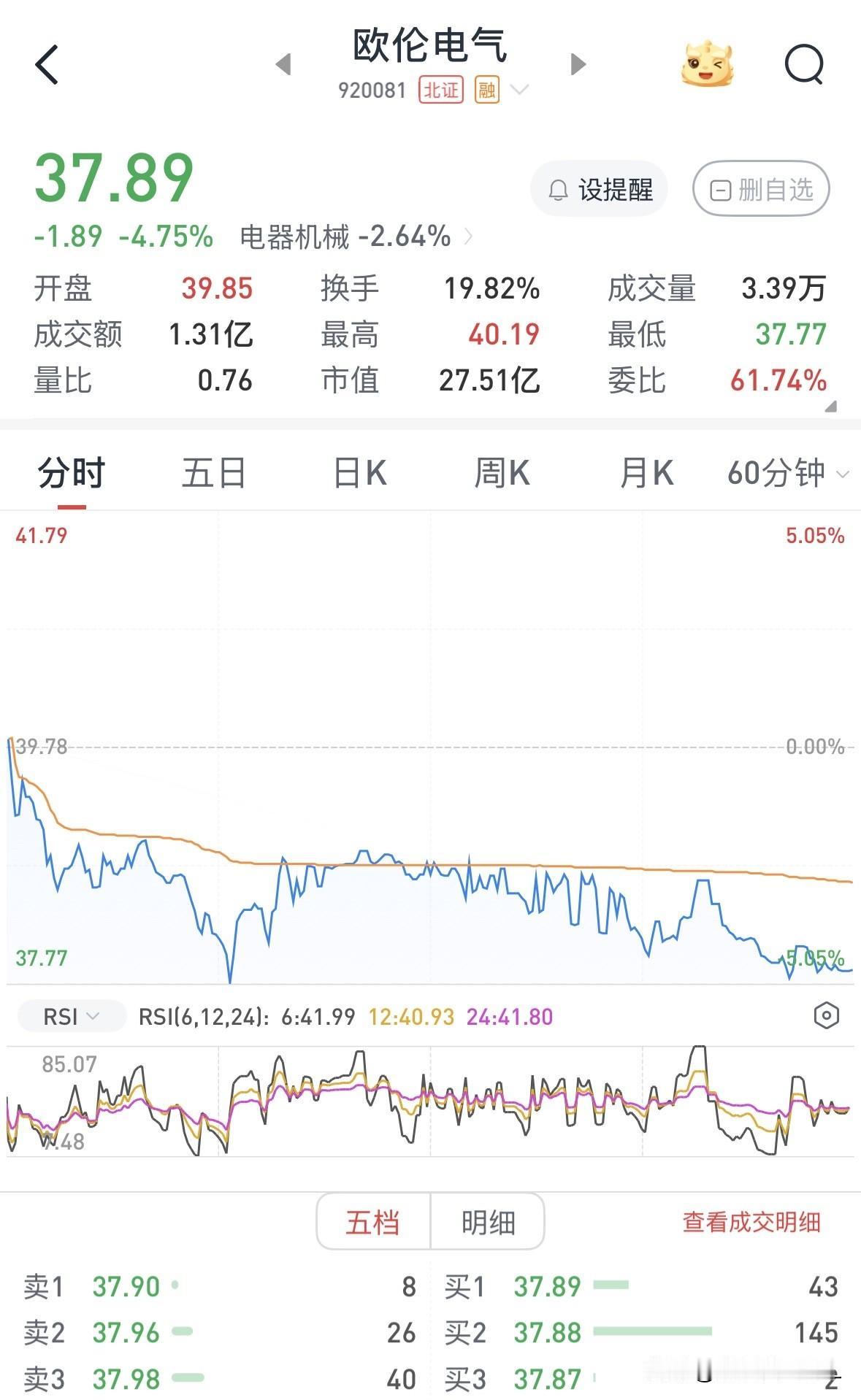 上市刚刚7个交易日的欧伦电气，今天盘中还是没能挺住，成为今年第一只破发股。该股最
