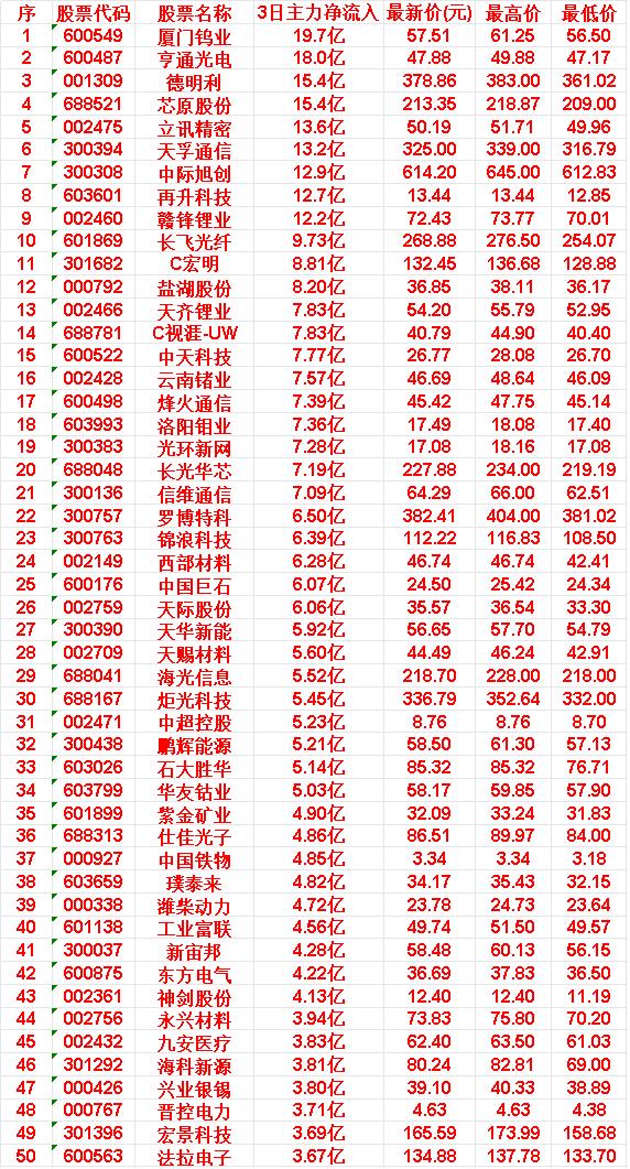 3月27日，前3天主力大幅买入的50名单一览！

厦门钨业：3日主力净流入 19